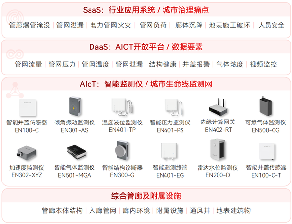 ▲ 綜合管廊監(jiān)測(cè)系統(tǒng)架構(gòu)圖 ▲ 綜合管廊監(jiān)測(cè)系統(tǒng)架構(gòu)圖