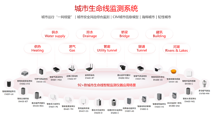 92+款智能監(jiān)測(cè)儀器構(gòu)建城市生命線(xiàn)監(jiān)測(cè)感知網(wǎng)