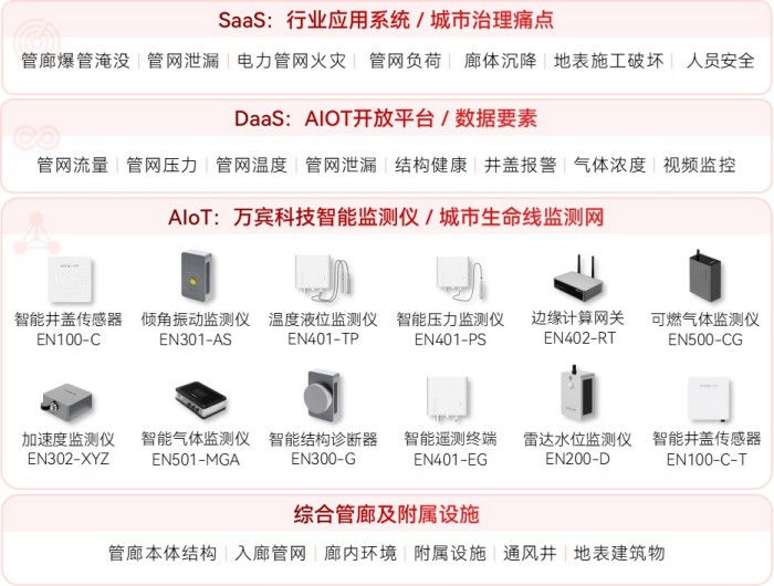 綜合管廊監(jiān)測(cè)系統(tǒng)架構(gòu)圖