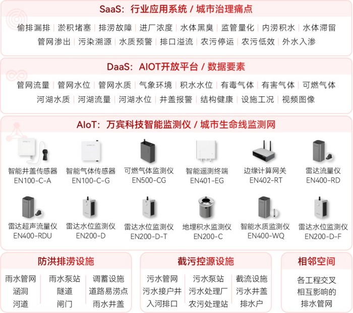 智慧排水系統(tǒng)架構(gòu)圖