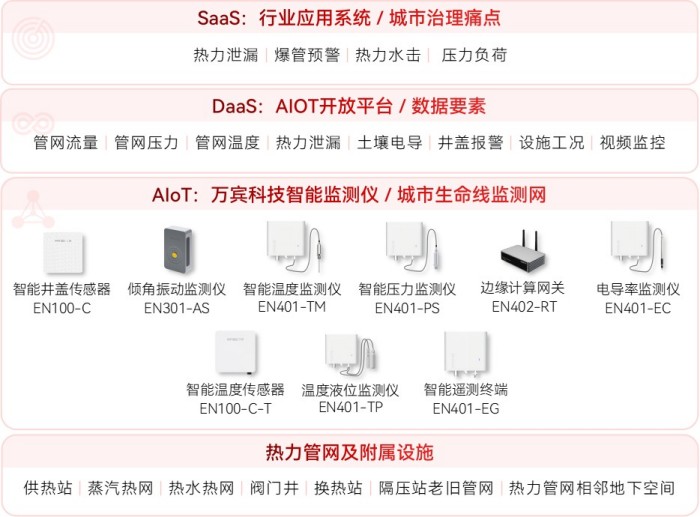 熱力管網(wǎng)監(jiān)測(cè)系統(tǒng)架構(gòu)圖