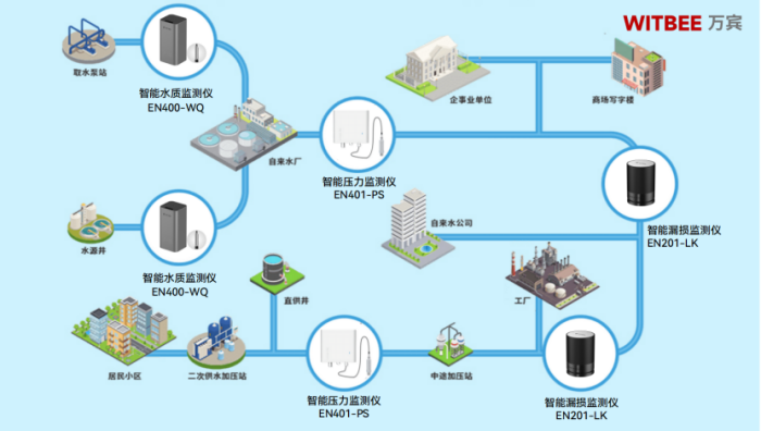 供水管網(wǎng)監(jiān)測(cè)系統(tǒng):實(shí)現(xiàn)供水全流程安全管控