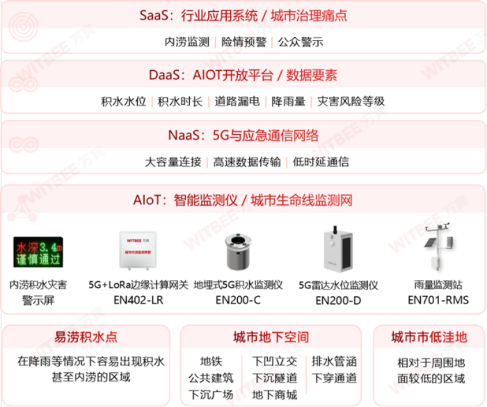 2025052706內(nèi)澇積水監(jiān)測系統(tǒng):以科技為線,編織城市內(nèi)澇安全防護(hù)網(wǎng)570.png