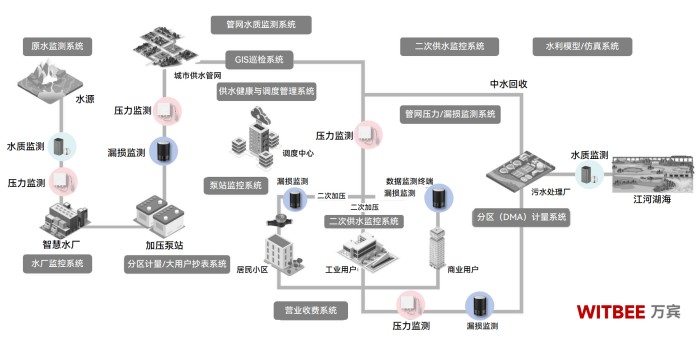 供水管網(wǎng)監(jiān)測(cè)系統(tǒng):讓 “應(yīng)急搶修” 變?yōu)?“提前預(yù)防”